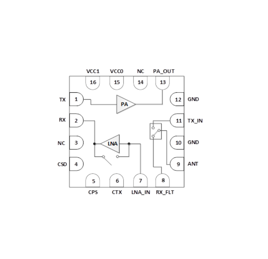SUB 1GHz LP-WAN NB-IoT / ZigBee / Wi-SUN RF / Wi-Fi Halow / Front-end Module